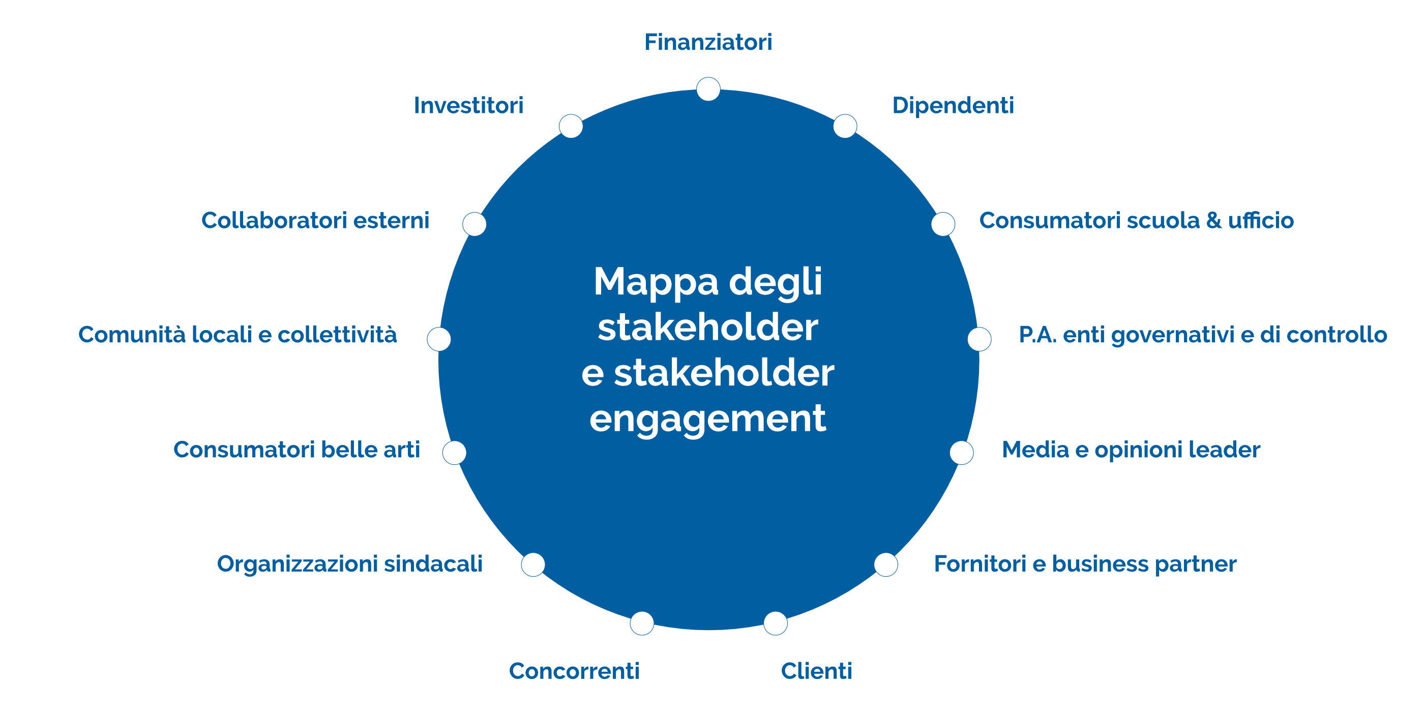 Mappa degli stakeholder