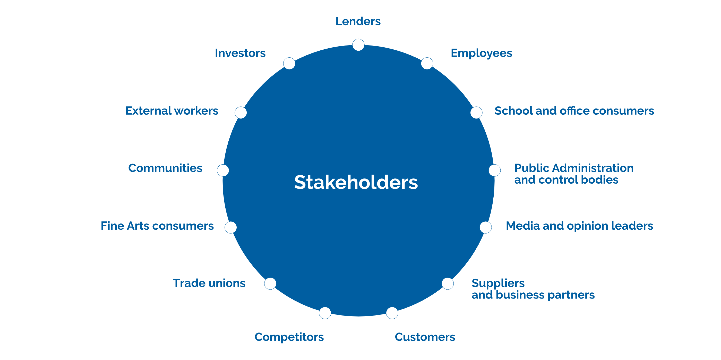 Stakeholders' map